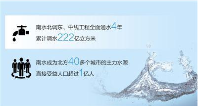 南水北调东中线工程全面通水4周年 北方40多个城市受益