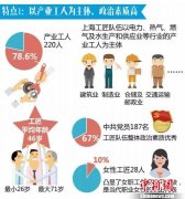 3年来上海已选树280名“上海工匠” 一线职工是主体