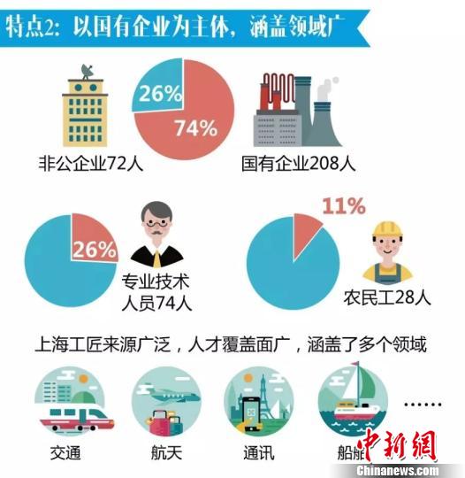 上海工匠以国有企业为主体，涵盖范围广。　供图 摄