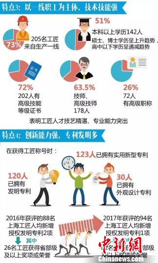 上海工匠一线职工是工匠队伍的主体。　供图　摄