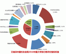 2018中国一线城市大学排名出炉，复旦大学第三