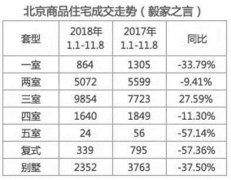 北京多个内城区项目入市 房企价格战年底或将爆发