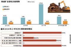 海南矿业上市近四年后 管理费用率现“过山车”