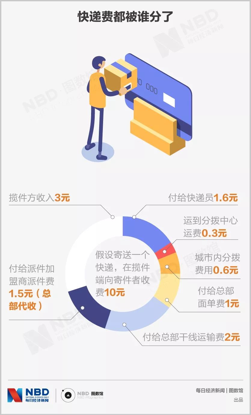 快递公司一单收入只1块多，你的快递费被谁瓜分了？