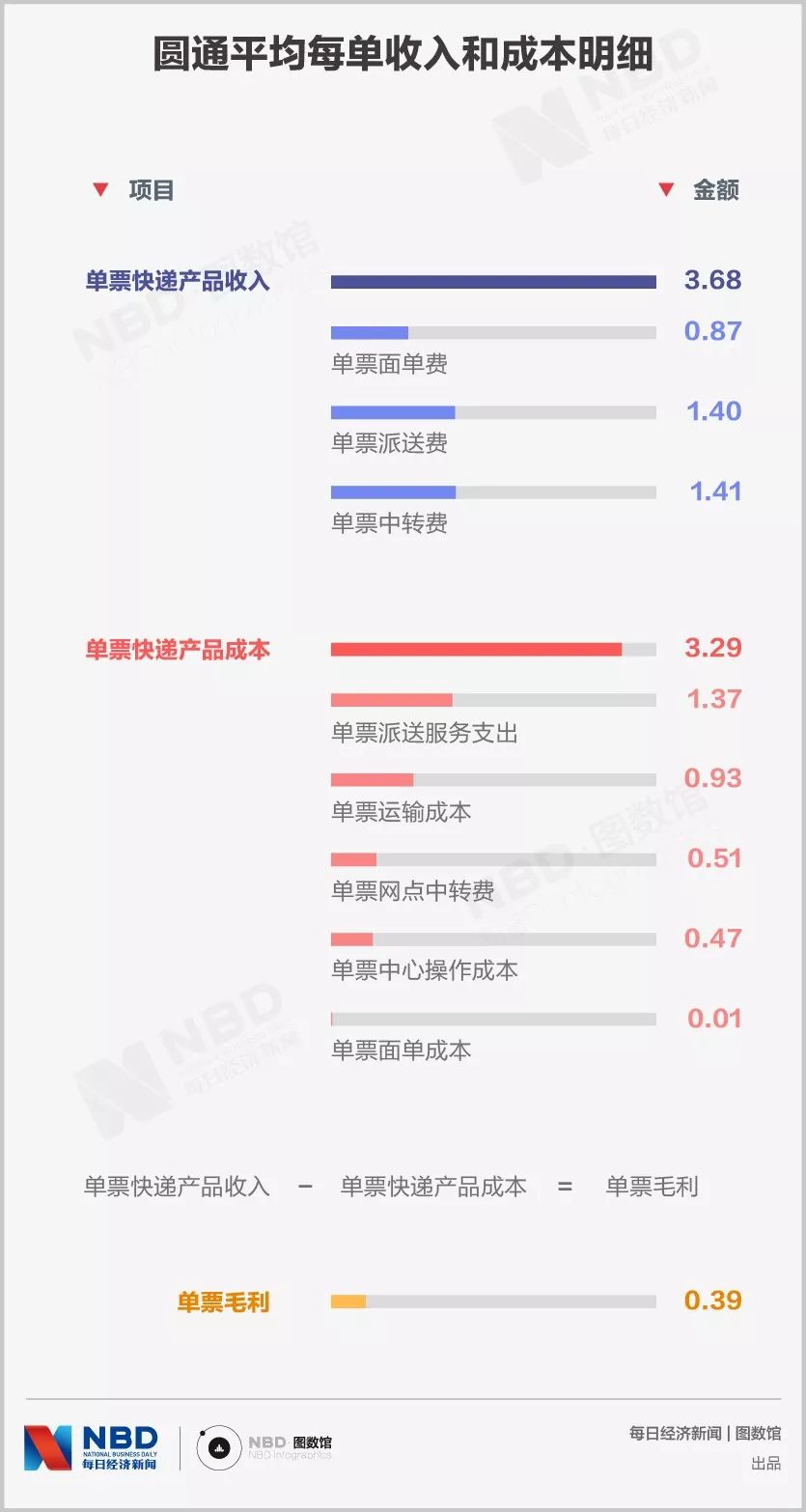 快递公司一单收入只1块多，你的快递费被谁瓜分了？