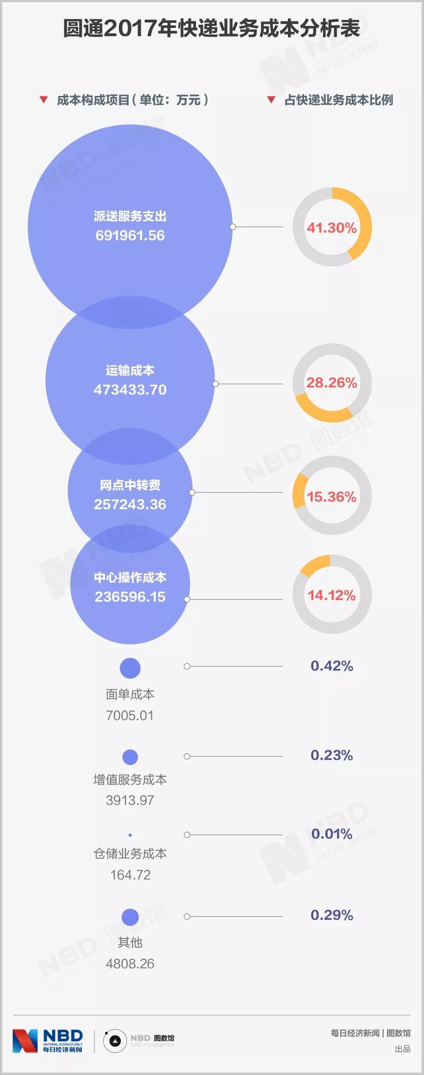 快递公司一单收入只1块多，你的快递费被谁瓜分了？