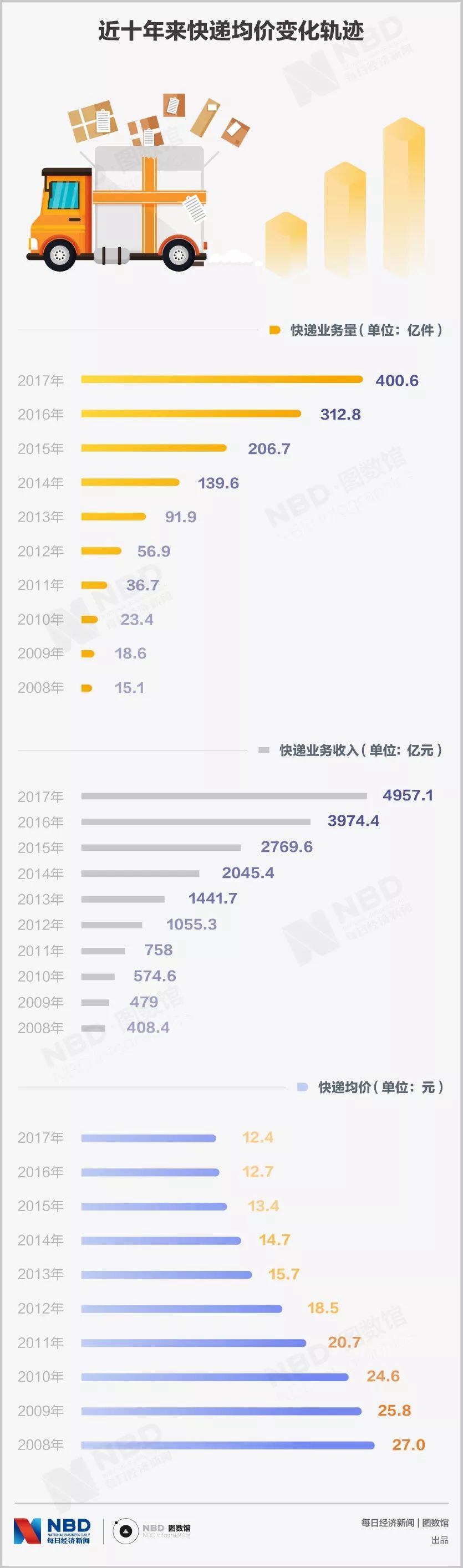 快递公司一单收入只1块多，你的快递费被谁瓜分了？