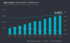 2018年视频市场规模将超2000亿，资本更看中天使轮
