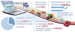 阿里、拼多多等低线市场动作“激烈” 三四线市场被电商平台高看一眼