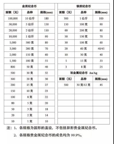 资料图:中国贵金属纪念币面额标注标准。来源:中国金币网。