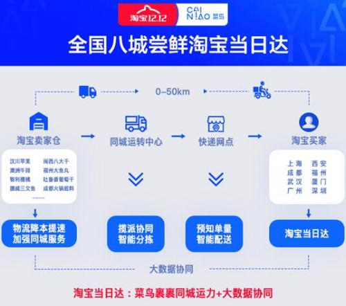 菜鸟备战双12上海、成都等8城尝鲜淘宝当日达