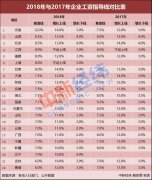 22省份最新工资指导线出炉! 2018年你涨工资了吗?