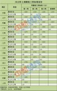 年内15省份上调最低工资标准 这地明年要涨300元