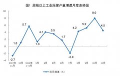 统计局：11月天然气生产加快 原油、电力生产稳定        