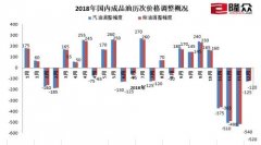  油价“四连跌”跌回年初水平 加满一箱油少花5元