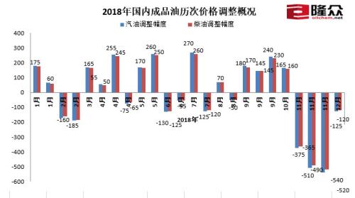 2018年国内成品油历次价格调整概况。来源:隆众资讯