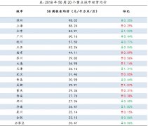 多地租房市场降温，这个城市房租跌得最猛