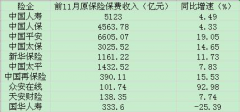 上市险企前11月保费：10家公司9家增 国华人寿独滑坡
