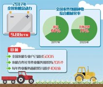 “宜机化”将纳入高标准农田建设指标