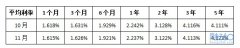 年末银行揽储忙，储户如何吃肉? 大额存单了解一下         