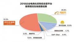 中国企业开启数字化采购时代