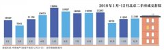 2018年京二手住宅成交增加 新房库存近4年最高