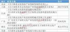 从政策看2018年各地文化产业发展主基调