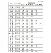 最新!31省份最低工资标准：上海最高 6省超2000元