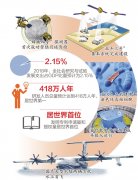 我国高新技术企业达18.1万家