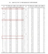 22城二手房价下跌 楼市政策微调或将继续