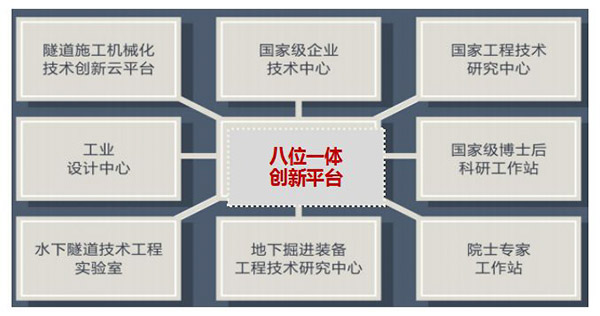 铁建重工八位一体科技创新平台 