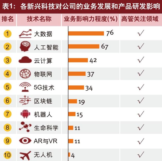 各新兴科技对公司的业务发展和产品研发影响