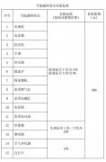  北京节能减排新政：单件最高补800元