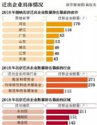    2018年北京迁出780户企业 外迁企业多选择冀浙粤等省