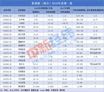     20家影视公司2018年亏多盈少 巨额商誉减值背锅