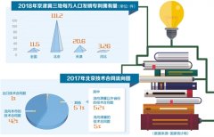 以科技创新推动京津冀高质量协同发展