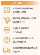 去年我国人均使用快递36件