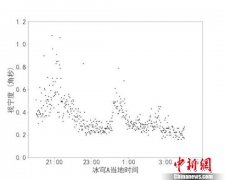 中科院国家天文台首次测得南极冰穹A夜间大气视宁度