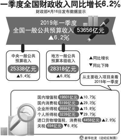 税减了费降了，财政收入为何还能增长