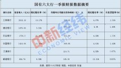 国有六大行一季报出炉：日赚超34亿元，工行仍最赚钱