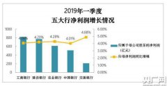 五大行一季度日赚超31亿元 中间业务回暖、不良率下降