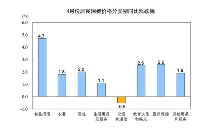 4月CPI上涨2.5% 蔬果猪肉影响大2