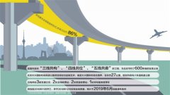    “新国门第一路”大兴国际机场高速公路预计6月通车