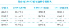 增至10% A股入摩权重翻倍