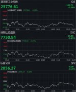 美股收低道指跌逾100点 高通创两年来最大跌幅
