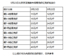   “水果不自由”?“小龙虾自由”了解一下