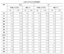 4月湖南全社会用电量同比增长6.8%，张家界增幅最大