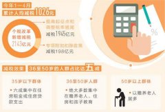 前4个月人均减税1026元 9900万人的工薪无需缴税