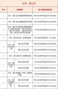 2019高考填报志愿时间确定！高招录取三变化