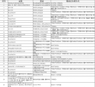 好消息！厦门取消45项人社业务证明材料
